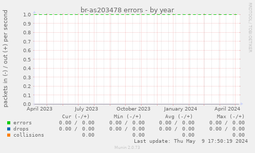 br-as203478 errors
