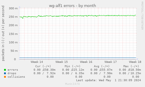wg-alf1 errors