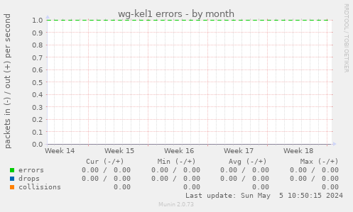 wg-kel1 errors