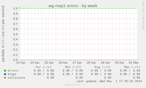 wg-mep1 errors