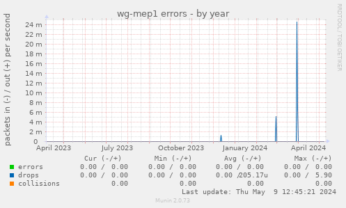 wg-mep1 errors
