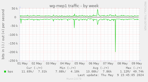 wg-mep1 traffic