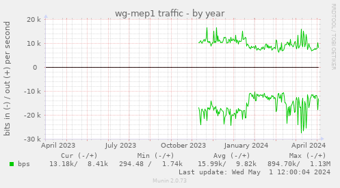 wg-mep1 traffic