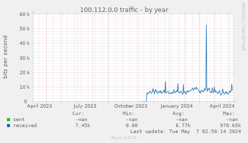 100.112.0.0 traffic