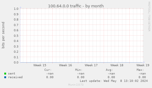 100.64.0.0 traffic