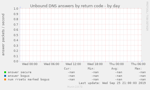 Unbound DNS answers by return code