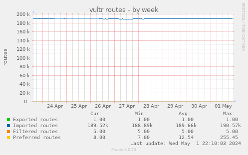 vultr routes