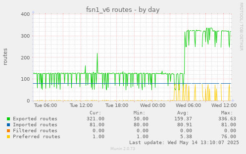 fsn1_v6 routes
