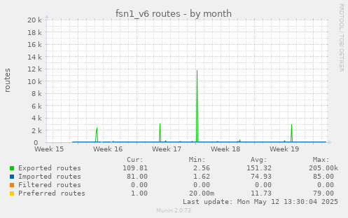 fsn1_v6 routes