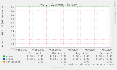 wg-ams1 errors