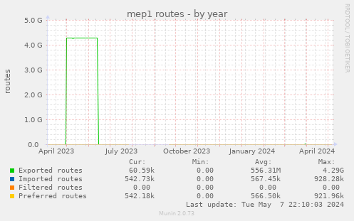 mep1 routes