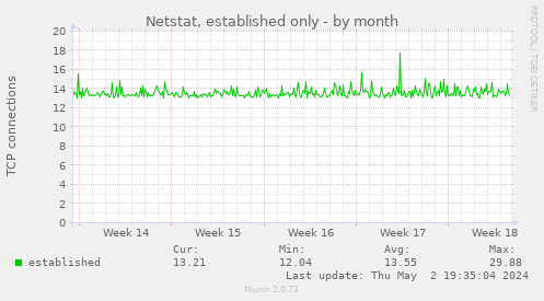 Netstat, established only