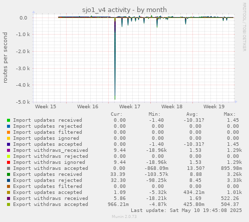 sjo1_v4 activity