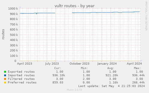 vultr routes
