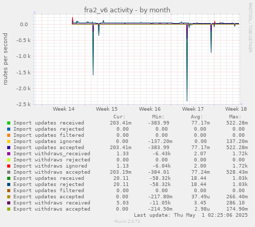 fra2_v6 activity