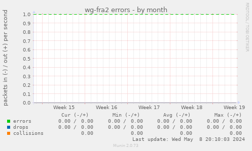 wg-fra2 errors