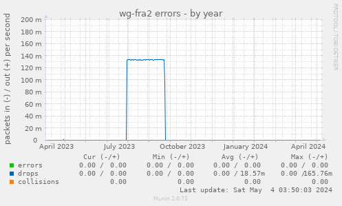 wg-fra2 errors