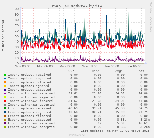 mep1_v4 activity