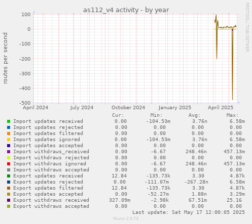 as112_v4 activity