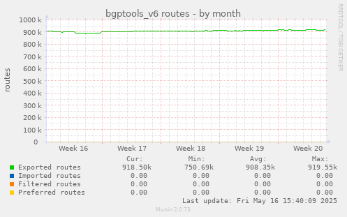bgptools_v6 routes