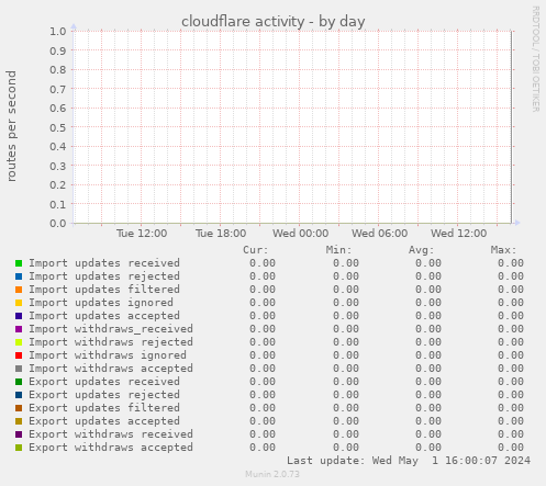 cloudflare activity