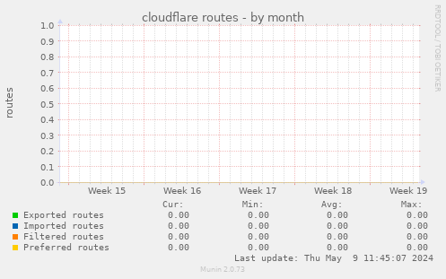 cloudflare routes