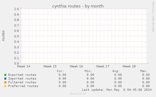 cynthia routes
