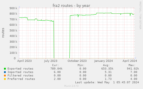fra2 routes