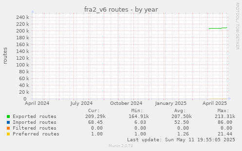fra2_v6 routes