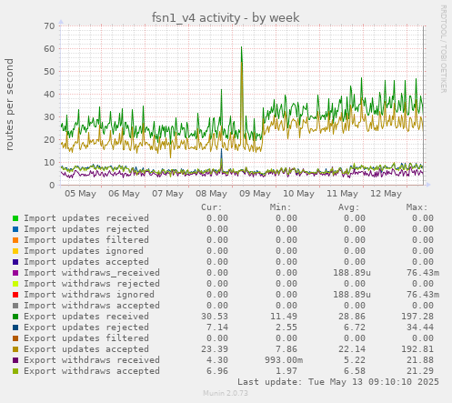 fsn1_v4 activity