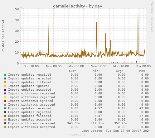 daily graph