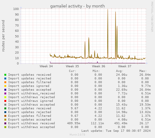 gamaliel activity