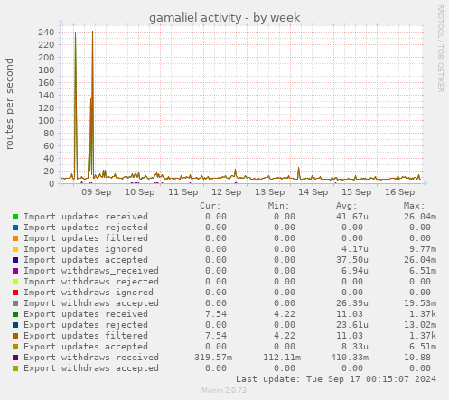 weekly graph