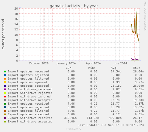 yearly graph