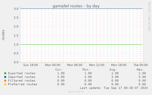 daily graph