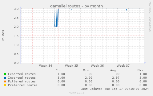 gamaliel routes