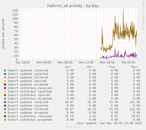daily graph
