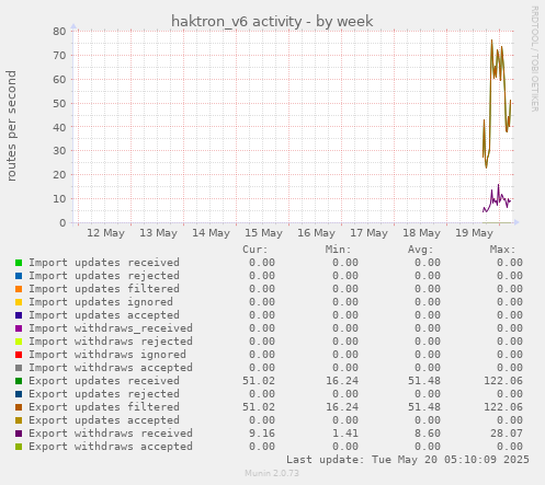 weekly graph