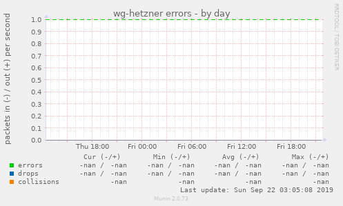 wg-hetzner errors