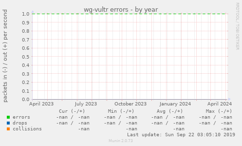 wg-vultr errors