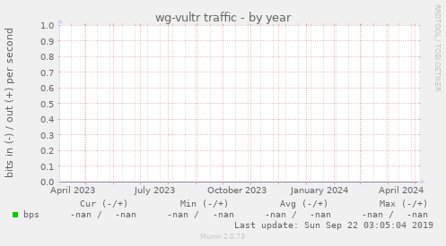 wg-vultr traffic