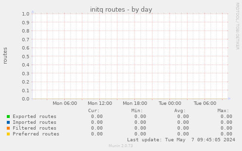 initq routes