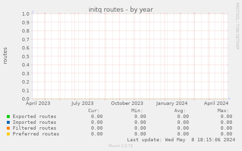 initq routes