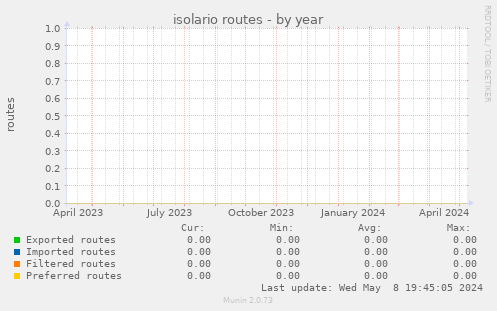 isolario routes