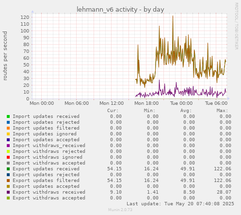 daily graph