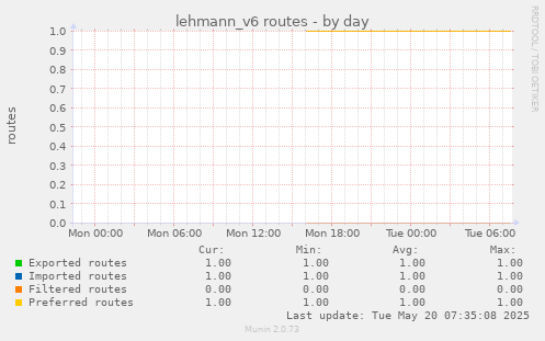 daily graph