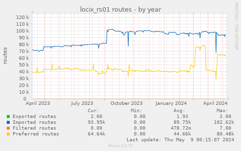 locix_rs01 routes