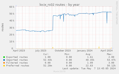 locix_rs02 routes