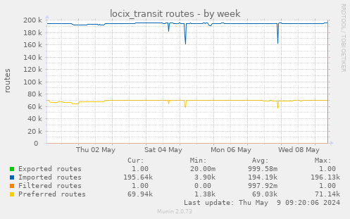 locix_transit routes