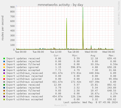 mmnetworks activity